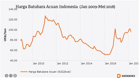 harga batubara indonesia.